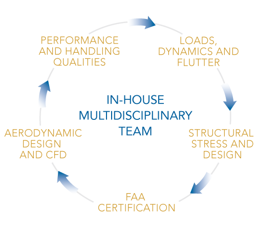 Our in-house multidisciplinary team is capable of supporting the entire aircraft design process, including: loads, dynamics and flutter, structural stress and design, FAA certification, aerodynamic design and CFD, and performance and handling qualities.